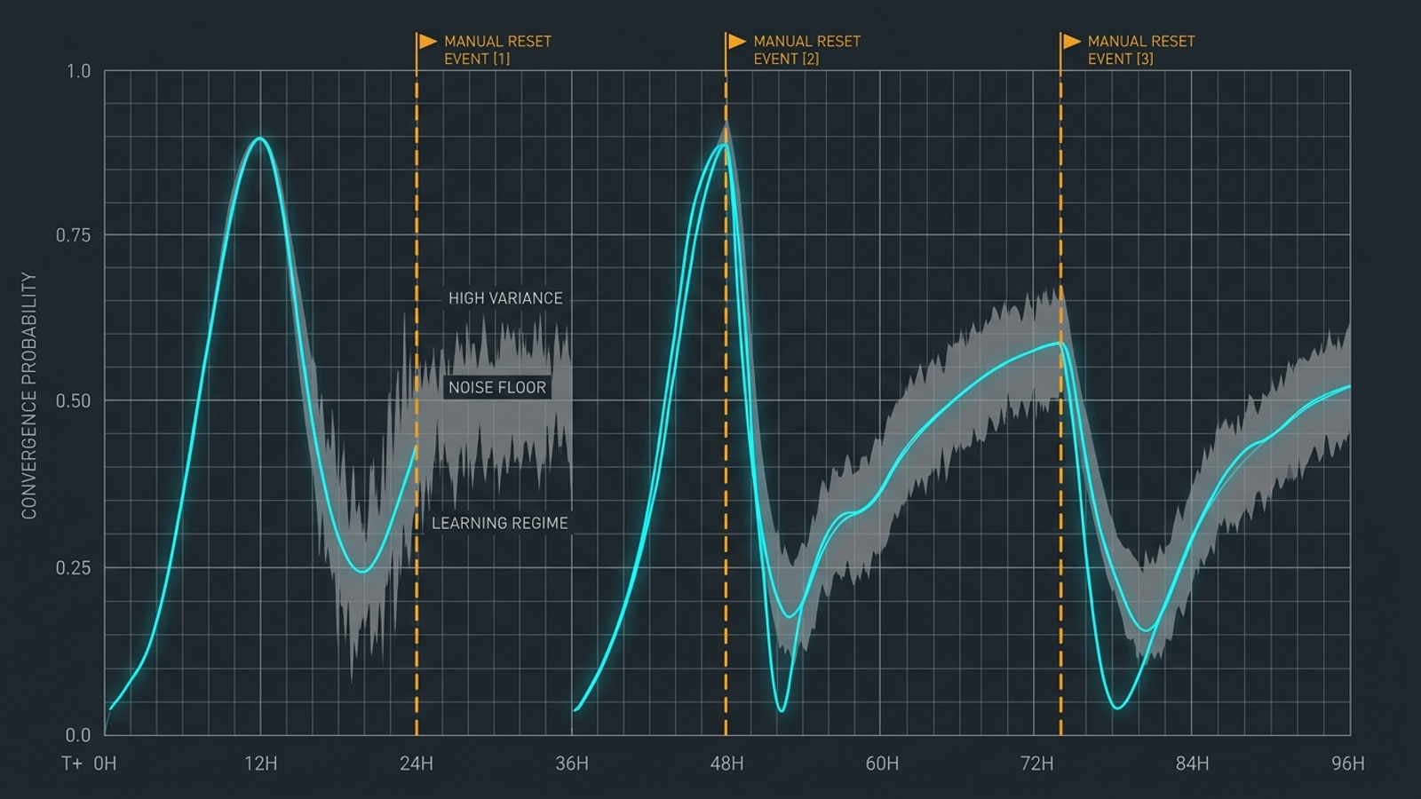 A probability wave on a dark grid, repeatedly interrupted by markers for major campaign changes.