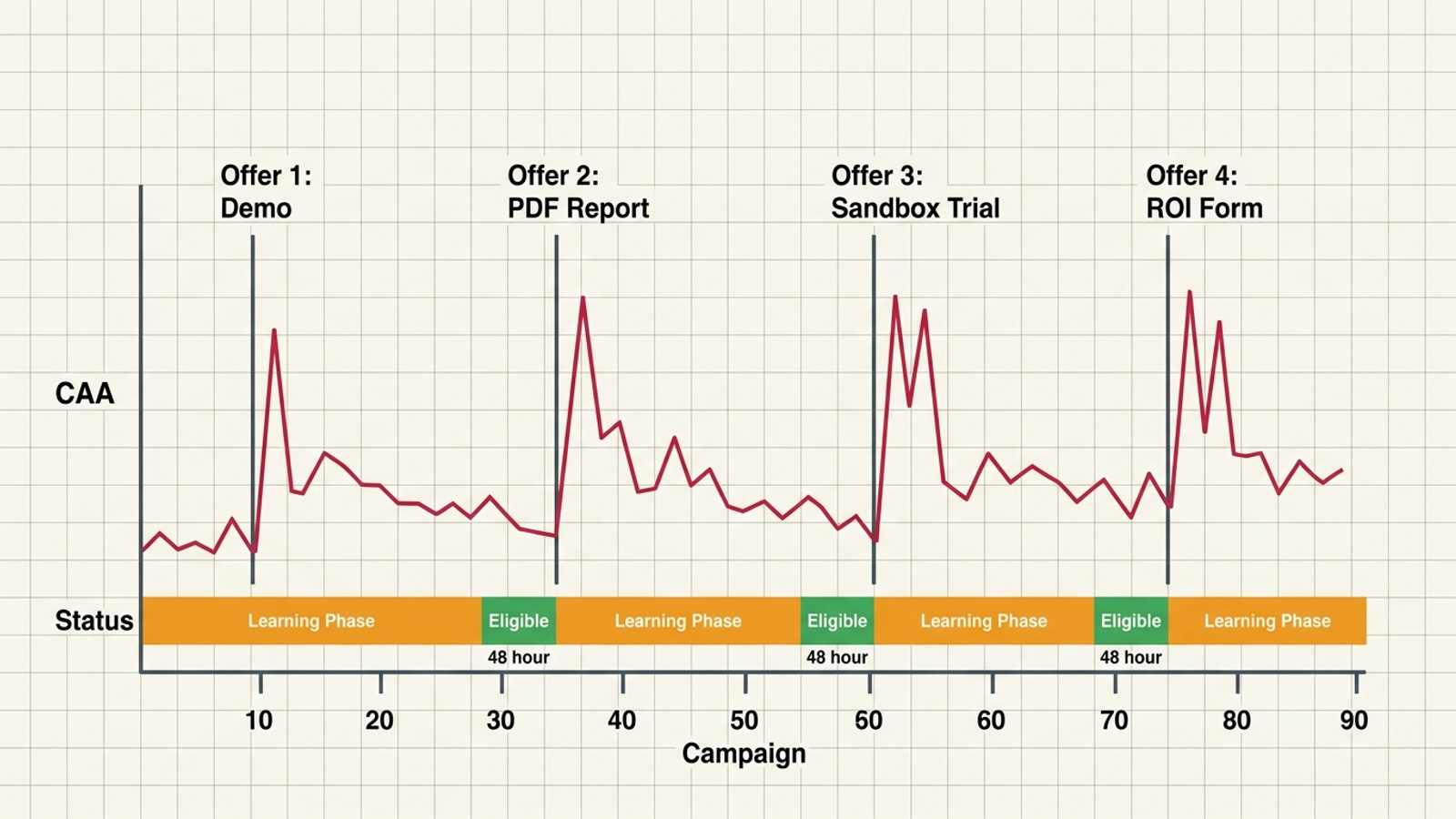 Timeline of offer changes and repeated learning periods across the ninety-day campaign.