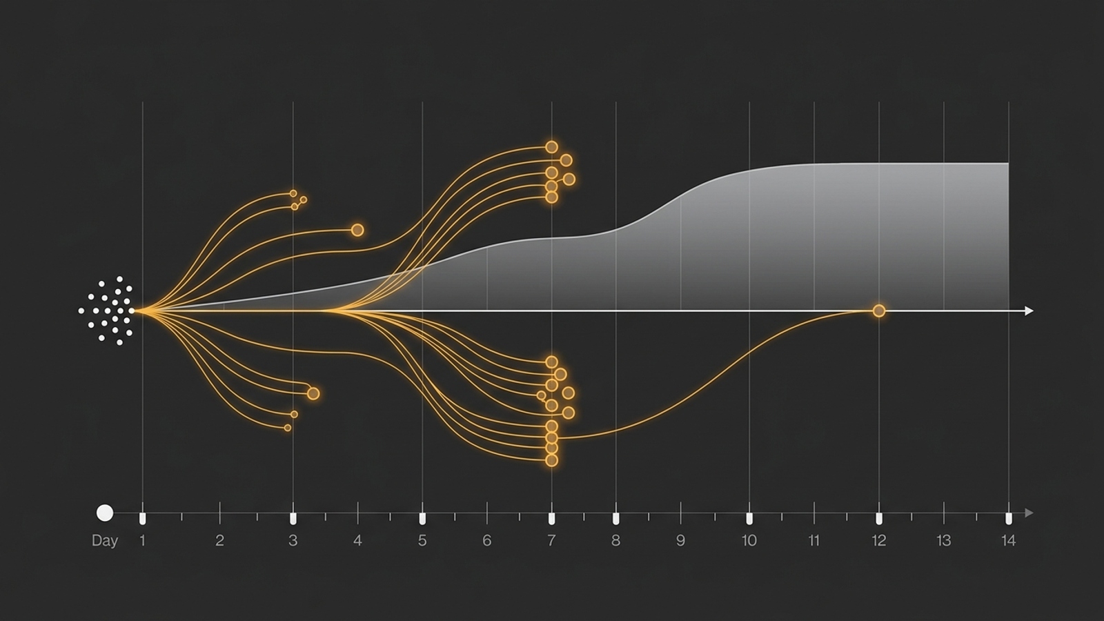 Timeline showing ad clicks followed by conversions several days later.