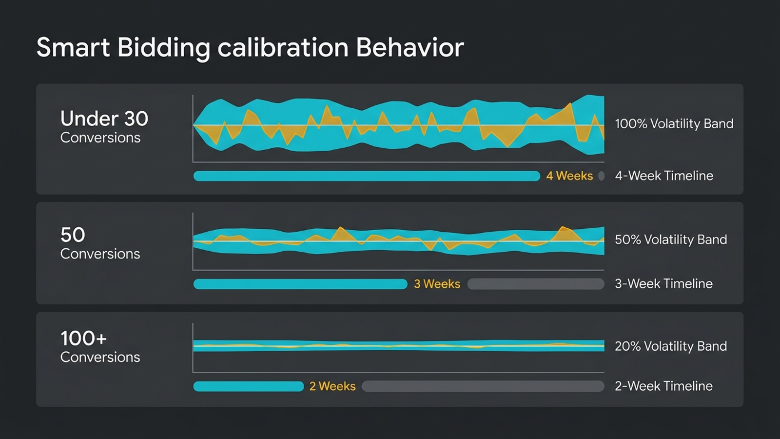 Infographic comparing conversion volume, learning time, and CPA volatility.