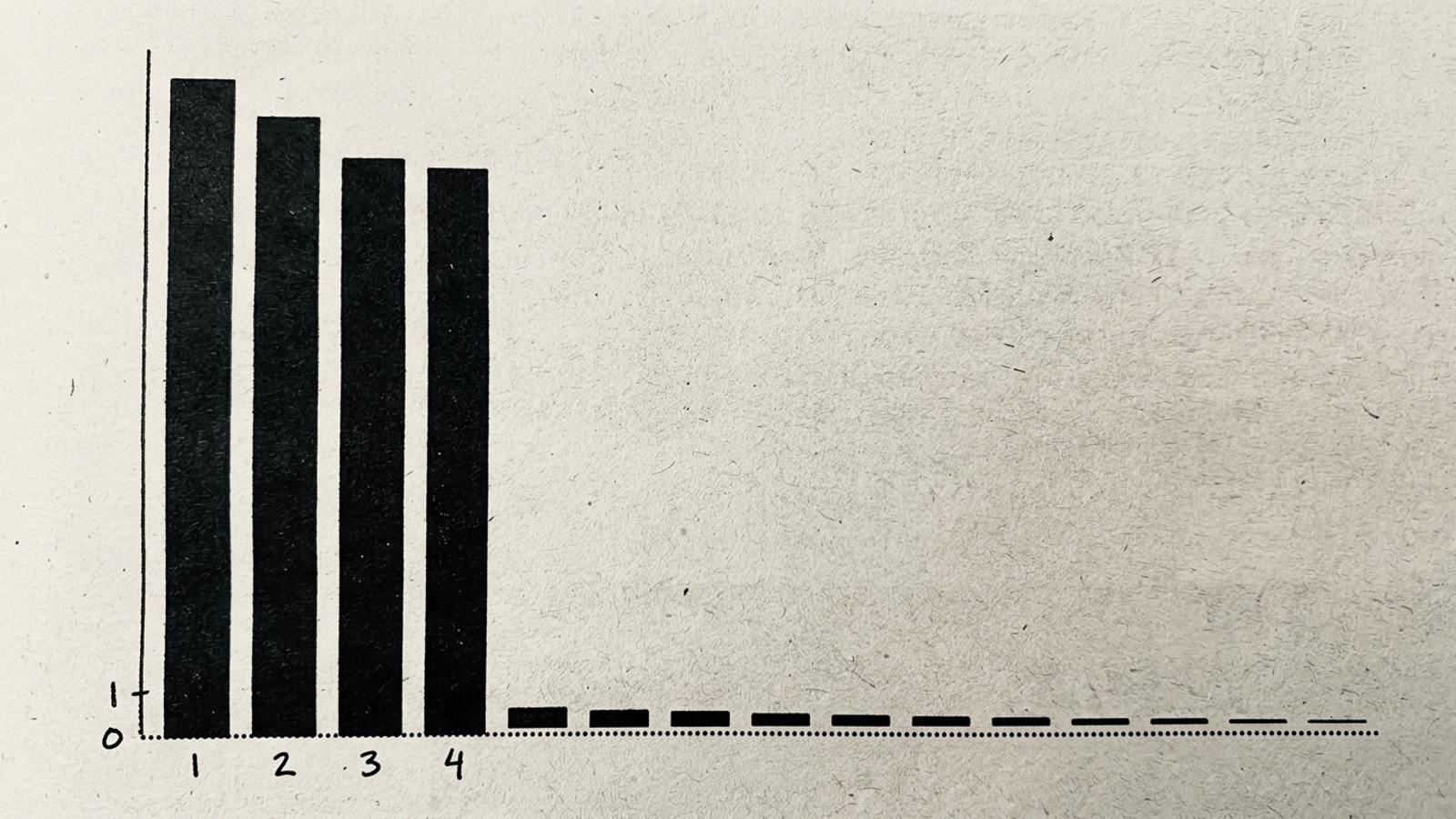 Bar chart showing four tall bars beside a row of much smaller bars for the remaining touched pages