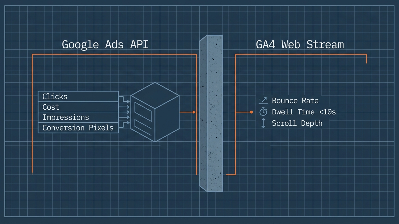 Diagram separating Google Ads search-term data from GA4 landing-page session data