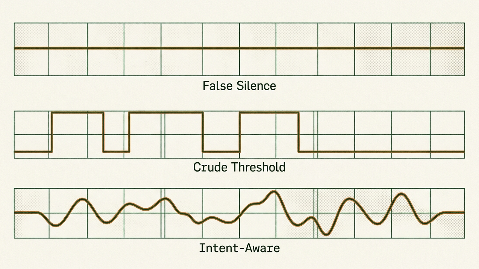 Laboratory chart with three labeled patterns: false silence, crude threshold, and post-click judgment