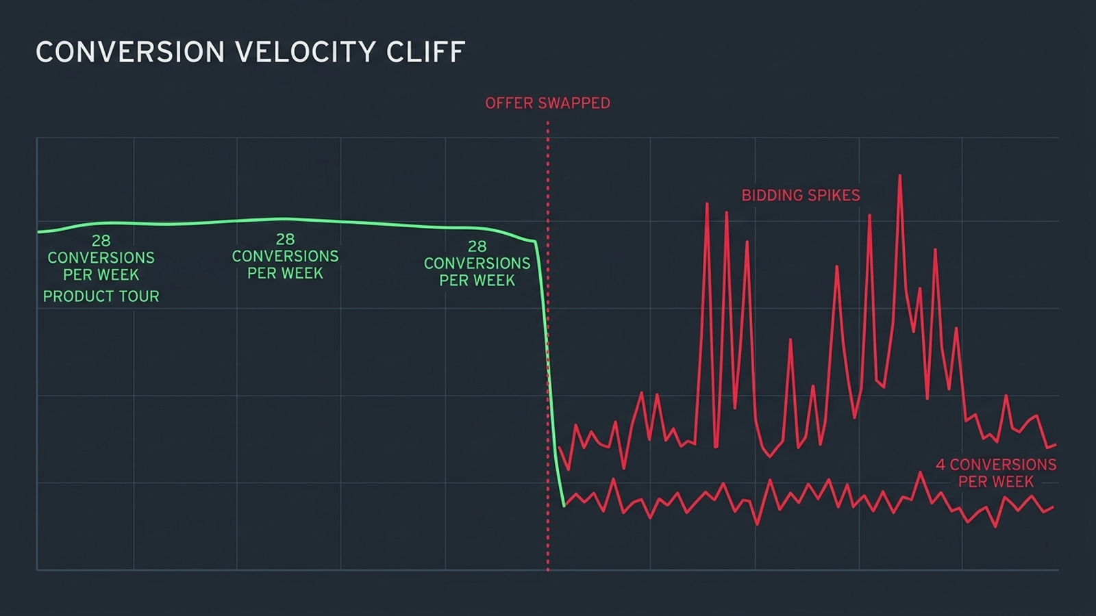 Diagram showing conversion volume falling after the offer change, alongside more volatile search bidding.