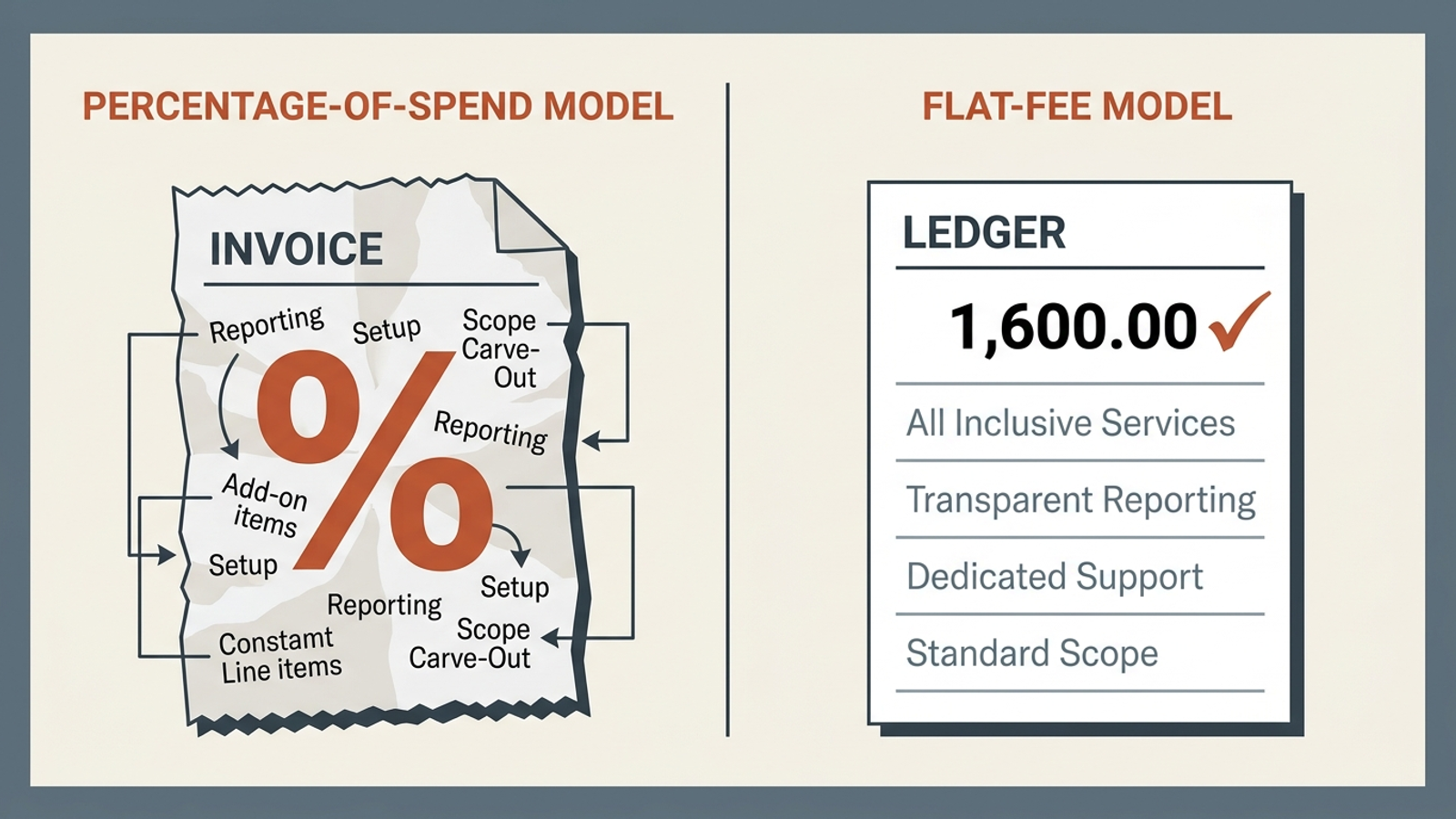 An agency invoice with several fee lines beside a single-line flat-fee receipt.