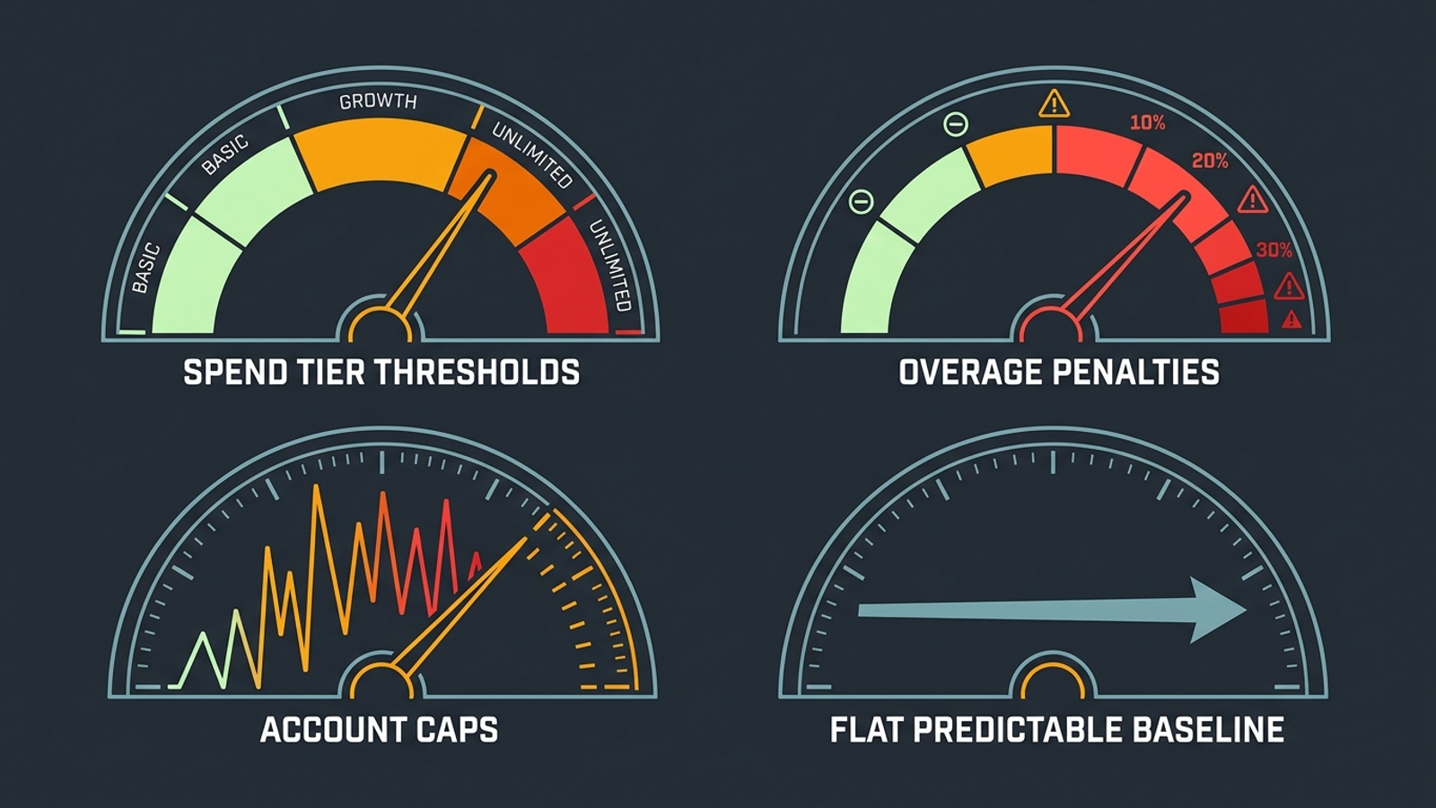 A stark minimalist graphic comparing four billing meters on a dark background, illustrating how spend-based software fees escalate against agency retainers.