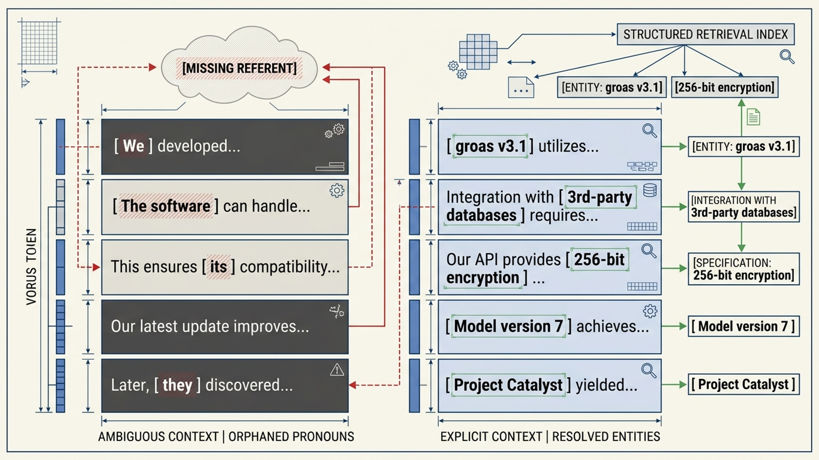 Diagram showing how an isolated pronoun loses context while a sentence naming the business retains it.
