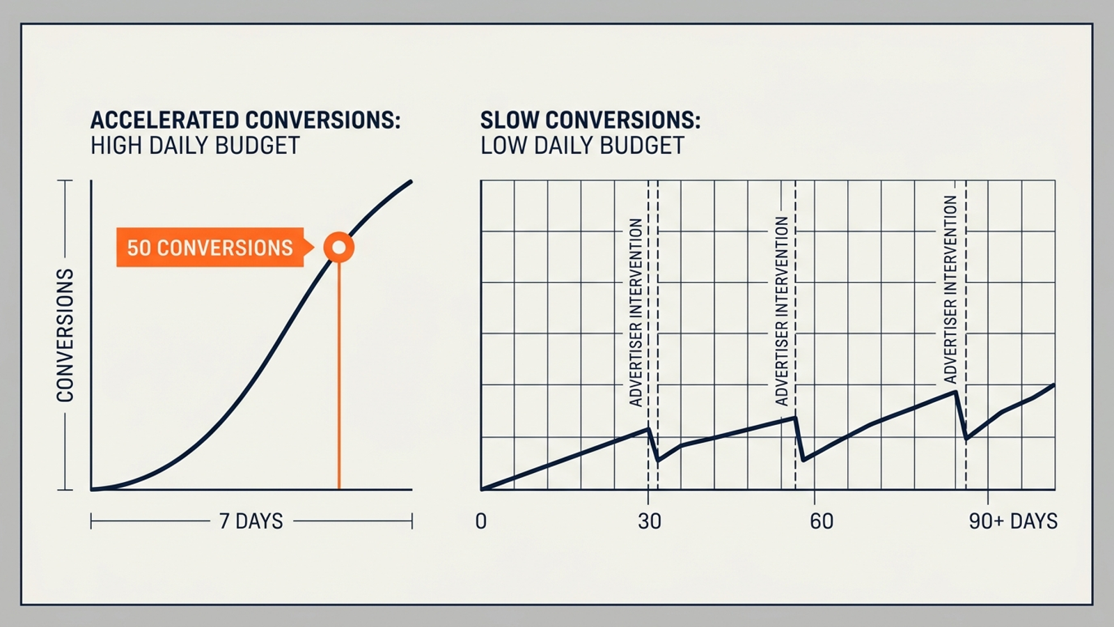 Diagram contrasting the pace of 50 conversions at higher and lower campaign budgets, with reset markers on the longer timeline.