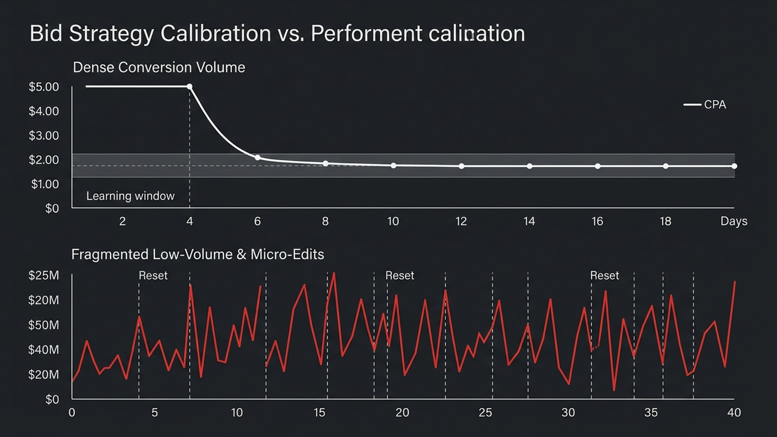 Split-panel chart contrasting a steady bid-calibration curve with a campaign repeatedly disrupted by edits.