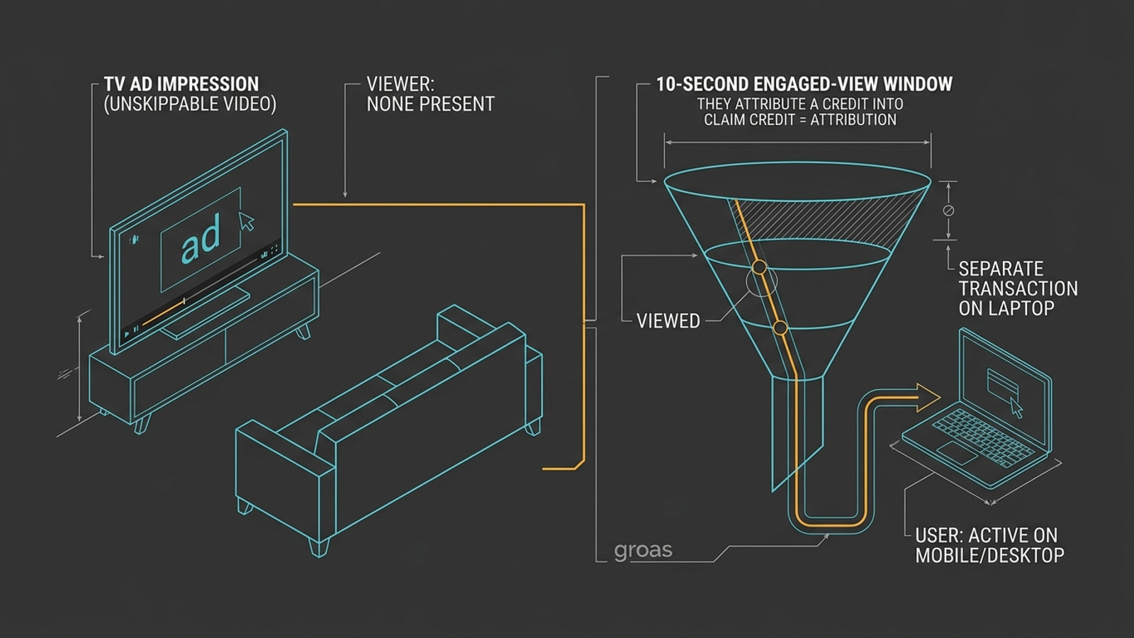 Diagram contrasting incremental conversions with passive view-through conversion credit on YouTube CTV.
