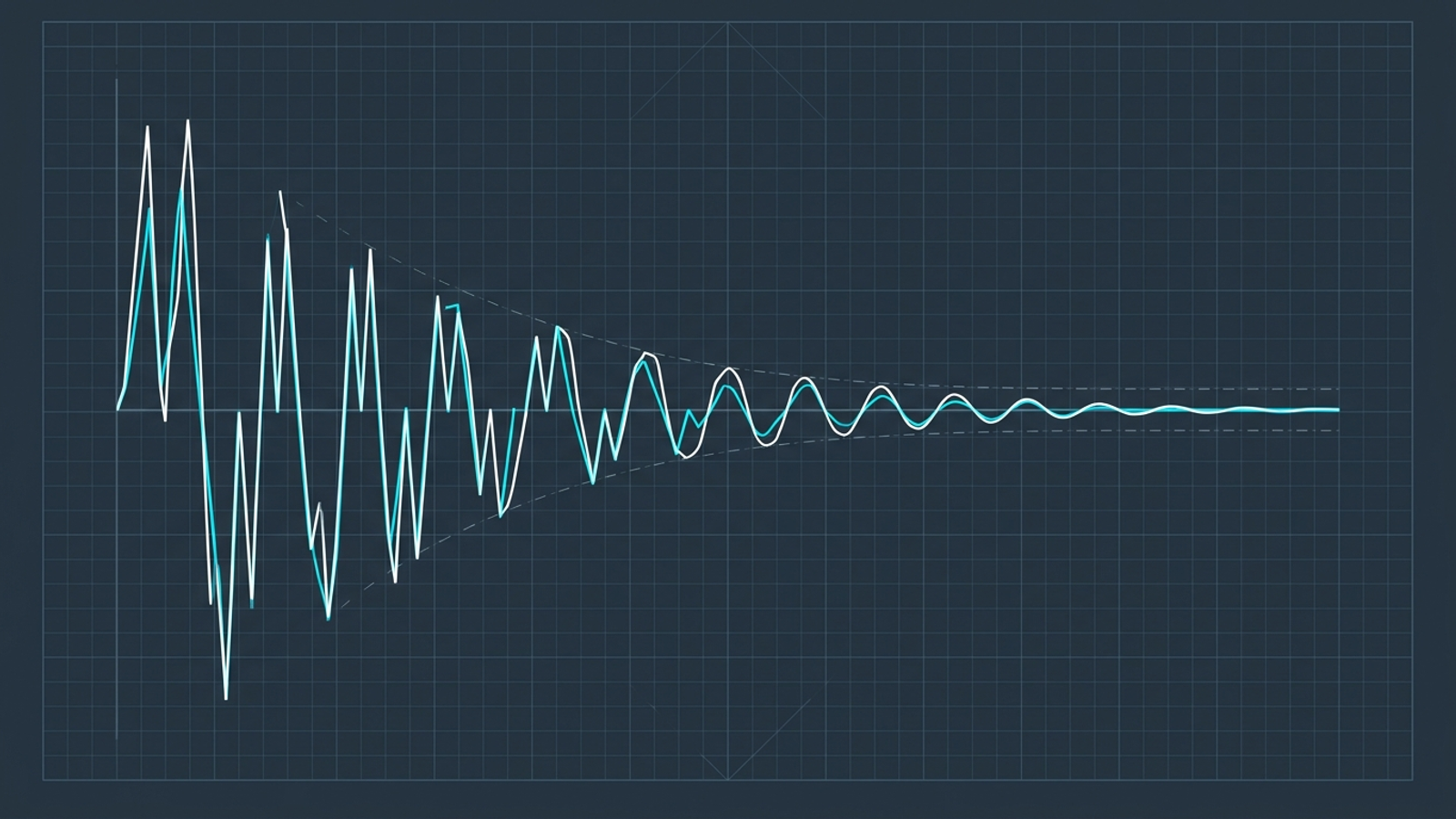 A waveform with wide swings narrowing toward a steadier corridor between dashed lines.