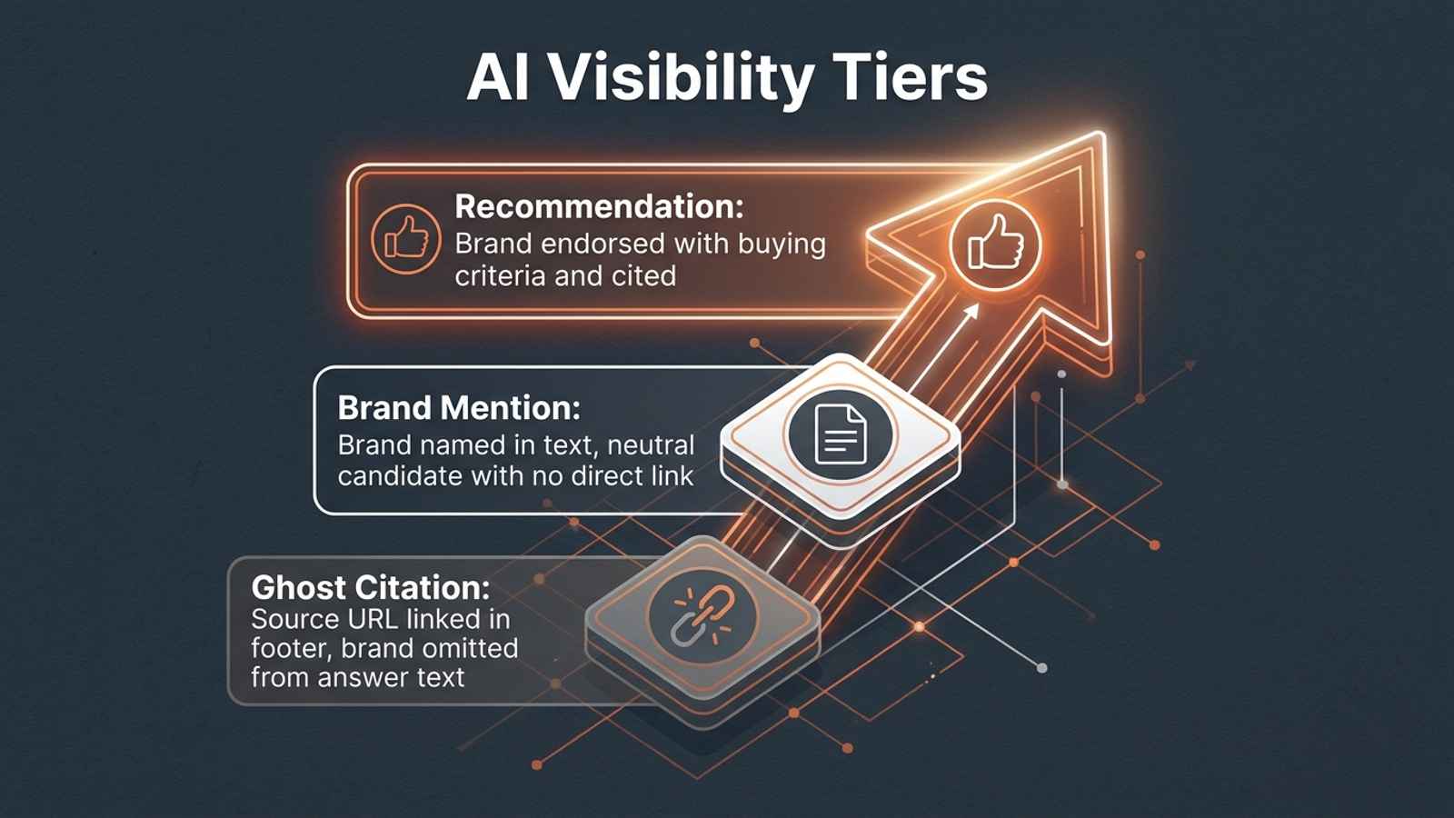 A labelled three-tier diagram distinguishing an AI citation, a brand mention, and a recommendation.