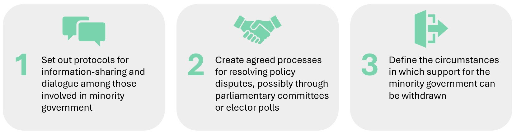 1. Set out protocols for information-sharing and dialogue among those involved in minority government
2. Create agreed processes for resolving policy disputes, possibly through parliamentary committees or elector polls
3. Define the circumstances in which support for the minority government can be withdrawn
