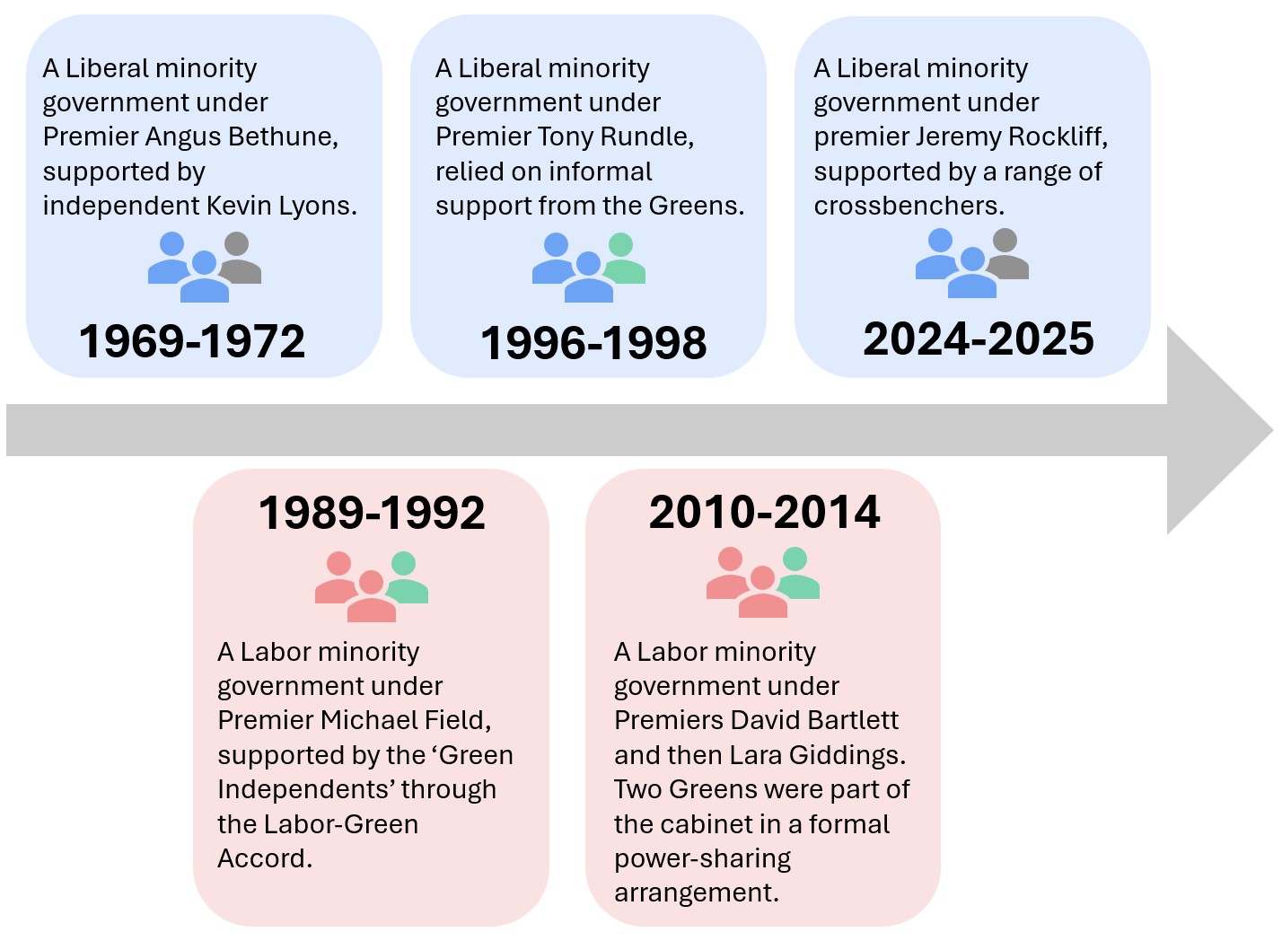 A timeline of minority governments - each year has a description and an icon.
1969-1972 A Liberal minority government under Premier Angus Bethune, supported by independent Kevin Lyons.
1989-1992 A Labor minority government under Premier Michael Field, supported by the ‘Green Independents’ through the Labor-Green Accord.
1996-1998 A Liberal minority government under Premier Tony Rundle, relied on informal support from the Greens.
2010-2014 A Labor minority government under Premiers David Bartlett and then Lara Giddings. Two Greens were part of the cabinet in a formal power-sharing arrangement.
2024-2025 A Liberal minority government under premier Jeremy Rockliff, supported by a range of crossbenchers.