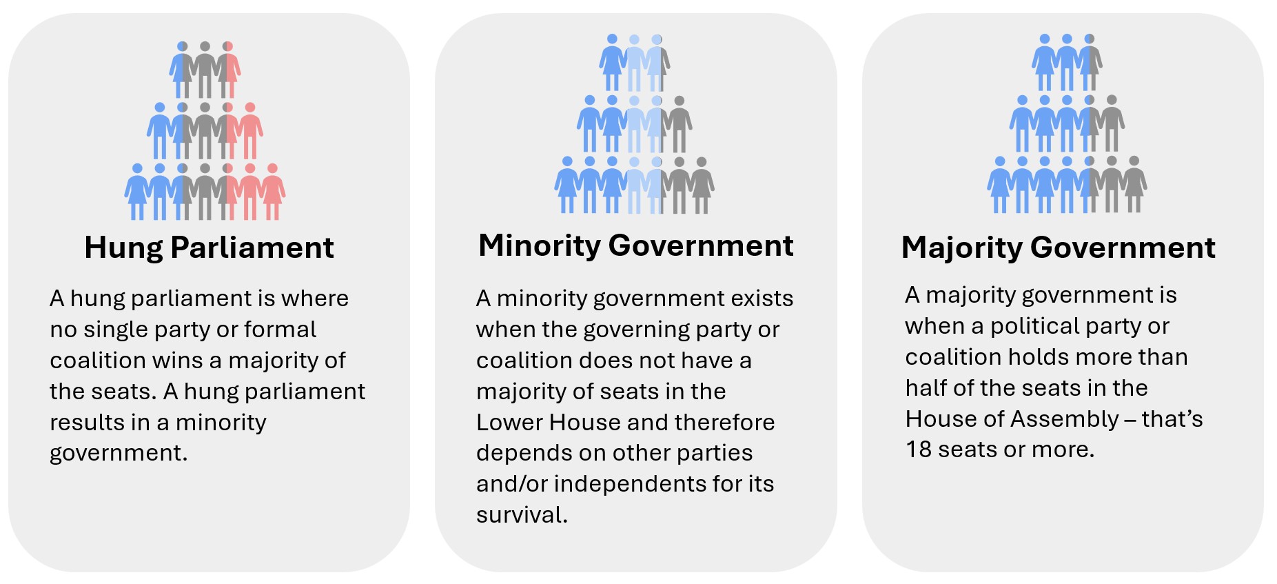 Hung Parliament
A hung parliament is where no single party or formal coalition wins a majority of the seats. A hung parliament results in a minority government.
Minority Government
A minority government exists when the governing party or coalition does not have a majority of seats in the Lower House and therefore depends on other parties and/or independents for its survival.
Majority Government
A majority government is when a political party or coalition holds more than half of the seats in the House of Assembly – that’s 18 seats or more.