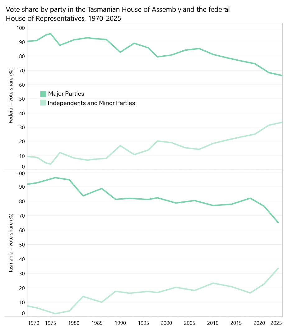 This graph shows vote share for major parties and independent and minor parties from the years 1970 to 2025. In the federal House of Representatives and the Tasmanian House of Assembly the share of votes for major parties in decreasing (from about 90% and over to around 65%) and the share for minor parties and independents is increasing, from less than 10% to between 30 and 40%.