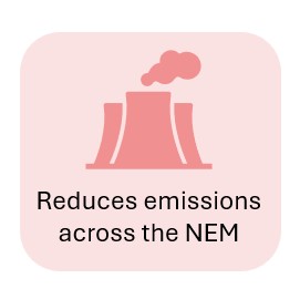 Reduces emissions across the NEM