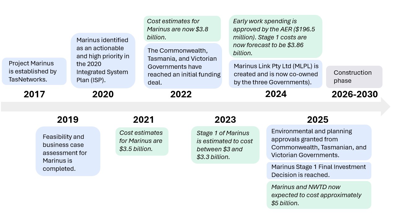 This is a timeline of key Marinus announcements and expenditure changes. It features an arrow going from right to left across the page with the years increase, and boxes for each year with information inside.
In 2017: Project Marinus is established by TasNetworks.
In 2019: Feasibility and business case assessment for Marinus is completed.
In 2020: Marinus identified as an actionable and high priority in the 2020 Integrated System Plan (ISP).
In 2021: Cost estimates for Marinus are $3.5 billion.
In 2022: The Commonwealth, Tasmania, and Victorian Governments have reached an initial funding deal.
Cost estimates for Marinus are now $3.8 billion.
In 2023: Stage 1 of Marinus is estimated to cost between $3 and $3.3 billion.
In 2024: Marinus Link Pty Ltd (MLPL) is created and is now co-owned by the three Governments).
Early work spending is approved by the AER ($196.5 million). Stage 1 costs are now forecast to be $3.86 billion.
In 2025: Environmental and planning approvals granted from Commonwealth, Tasmanian, and Victorian Governments.
Marinus Stage 1 Final Investment Decision is reached.
Marinus and NWTD now expected to cost approximately $5 billion.
In 2026-2030: Construction phase