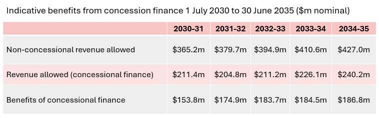 A table of the indicative benefits from concession finance 1st July 2030 to 30 June 2035 ($m nominal)
Non-concessional revenue allowed: 2030-2031 $365.2m; 2031-32 $379.7m; 2032-33 $394.9m; 2033-2034 $410.6m; 2034-35 $427.0m
Revenue allowed (concessional finance): 2030-2031 $211.4m; 2031-32 $204.8m; 2032-33 $211.2m; 2033-2034 $226.1m; 2034-35 $240.2m
Benefits of concessional finance: 2030-2031 $153.8m; 2031-32 $174.9m; 2032-33 $183.7m; 2033-2034 $184.5m; 2034-35 $186.8m