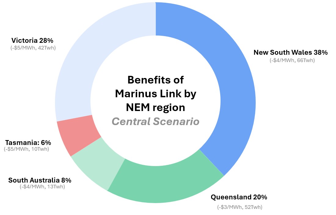A donut chart (a pie with a white circle in the middle) of the benefits of Marinus Link by NEM region - Central Scenario.
Victoria 28% (-$5/MWh, 42Twh)
Tasmania 6% (-$5/MWh, 10Twh)
South Australia 8% (-$4/MWh, 13Twh)
Queensland 20% (-$3/MWh, 52Twh)
New South Wales 38% (-$4/MWh, 66Twh)