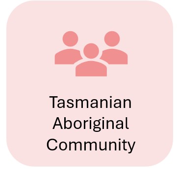 An icon of three stylised people. 

The text says 'Tasmanian Aboriginal Community'