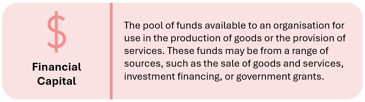 Financial Capital
The pool of funds available to an organisation for use in the production of goods or the provision of services. These funds may be from a range of sources, such as the sale of goods and services, investment financing, or government grants.