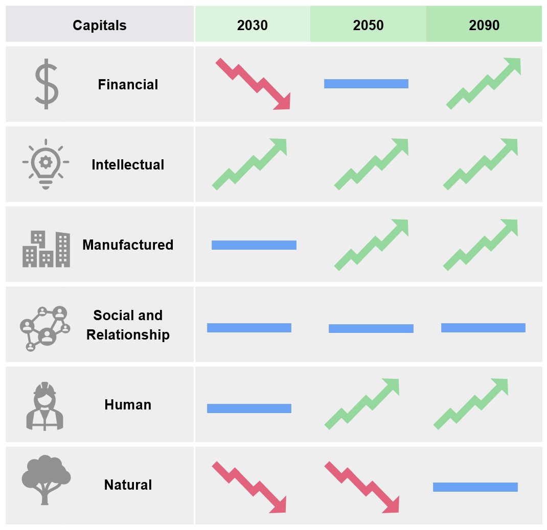 This table shows the trends for each of the capitals across the three time periods.
Financial capital is declining for 2030, stable for 2050, and positive for 2090.
Intellectual capital is positive for 2030, 2050, and 2090.
Manufactured capital is stable for 2030, and positive for 2050 and 2090.
Social and relationship capital is stable for 2030, 2050, and 2090.
Human capital is stable for 2030, and increasing in 2050 and 2090.
Natural capital is declining in 2030 and 2050, and stable in 2090.