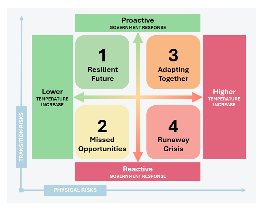 There are four quadrants, divided by two arrows - one going up and down, and one going left and right.
The top of the quadrant represents a proactive government response, and the bottom represents a reactive government response. The left represents lower temperature increase, and the right represents a higher temperature increase.
The first scenario is 1. Resilient Future. It is in the top left, so has a proactive government response and a lower temperature increase.
The one below that, on the bottom left of the quadrant, is 2. Missed Opportunities. It has a reactive government response, and a lower temperature increase.
The third scenario is in the top right corner, which is 3. Adapting together. It has a proactive government response and a higher temperature increase.
The final scenario below that is 4. Runaway crisis. It has a reactive government response, and a higher temperature increase.