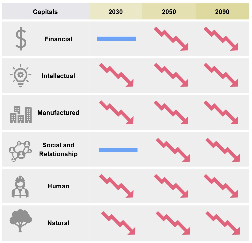 This table shows the trends for each of the capitals across the three time periods.
Financial capital is stable for 2030, and declining for 2050 and 2090.
Intellectual capital is declining for 2030, 2050, and 2090.
Manufactured capital is declining for 2030, 2050, and 2090.
Social and Relationship Capital is stable for 2030, and declining in 2050 and 2090.
Human capital is declining for 2030, 2050, and 2090.
Natural capital is declining for 2030, 2050, and 2090.