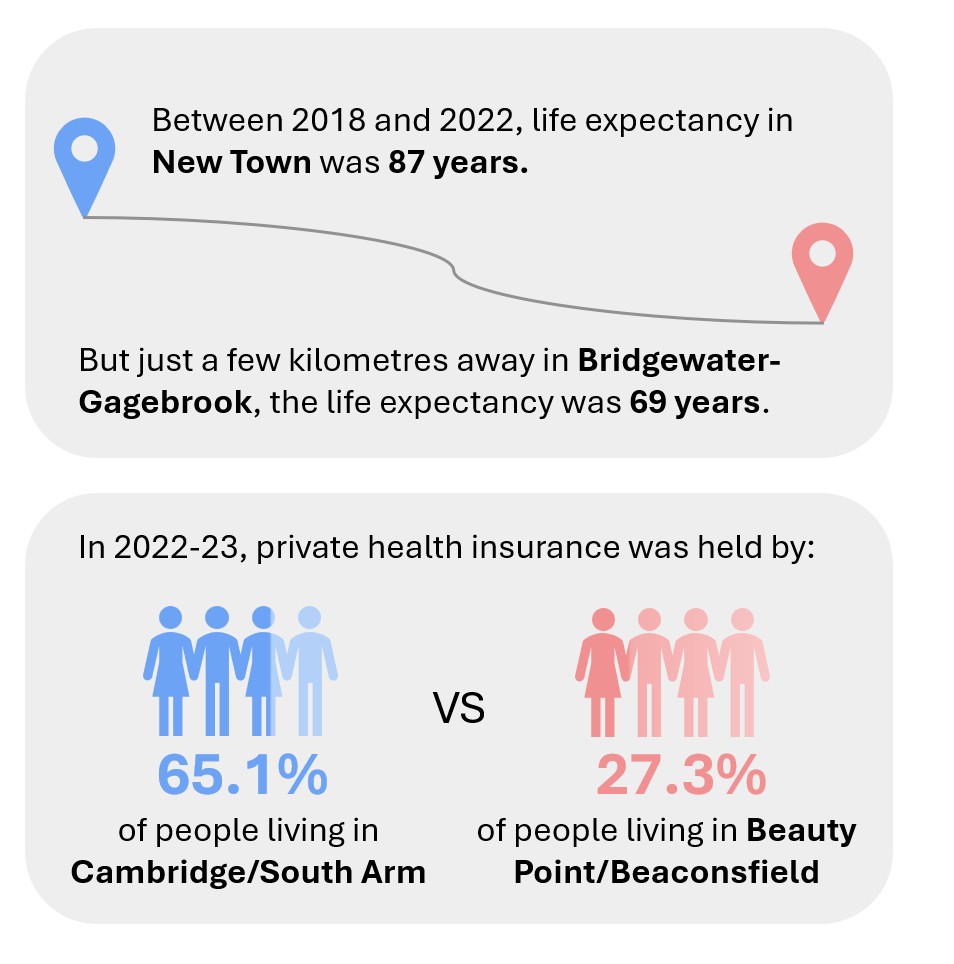 Between 2018 and 2022, life expectancy in New Town was 87 years. 

In 2022-23, private health insurance was held by:
65.1% of people living in Cambridge/South Arm, vs. 27.3% of people living in Beauty Point/Beaconsfield.