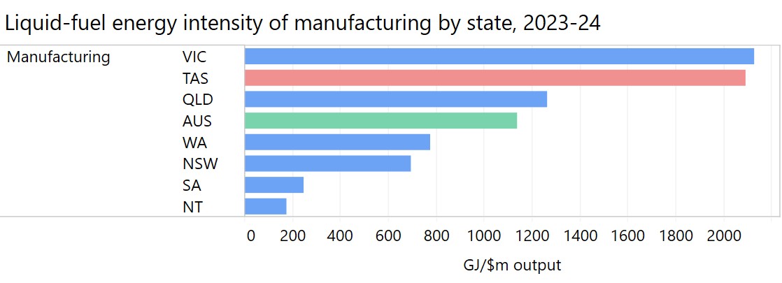 Tasmania's manufacturing industry uses roughly 80% more refined liquid fuel than the national average
