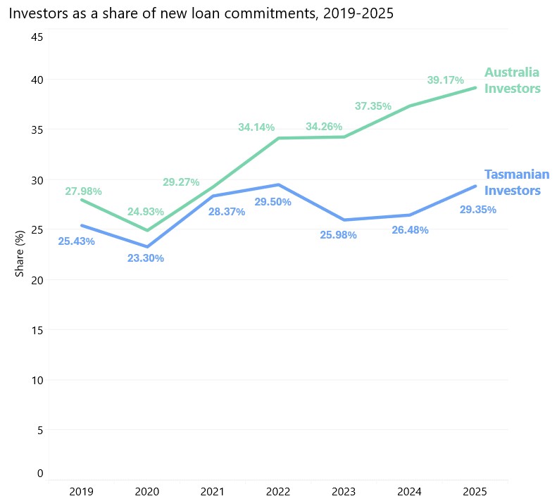 This shows Investors as a share of new loan commitments from 2019 to 2025.
In 2019 both Australian and Tasmanian investor share was relatively close - with Australia at 27.98% and Tasmania at 25.43%. Australia remains above Tasmania throughout every year. Both have a small dip in investors in 2020, before increasing.
Australia and Tasmania remain relatively close until around 2021 where Australia takes a significant lead. As a result, there is a large gap between Australian and Tasmanian investor share in 2025. With Australia having 39.17% of new loans being taken by investors and Tasmania having 29.35%.