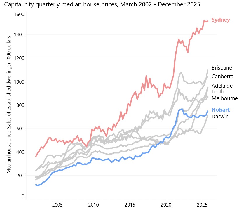This chart shows capital city quarterly median house prices from March 2002 to December 2025.
It shows a general upward trend for all capital cities - with some variation over the quarters. Sydney has the highest median house prices, and Hobart has the second lowest - these are lines are both coloured to stand out.
From highest to lowest median price for capital cities, it is: Sydney, Brisbane, Canberra, Adelaide, Perth, Melbourne, Hobart, and Darwin.