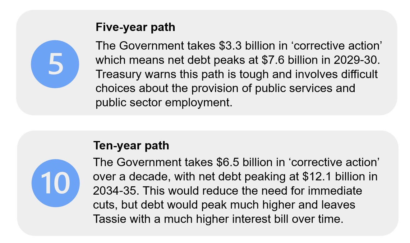 Five-year path
The Government takes $3.3 billion in ‘corrective action’ which means net debt peaks at $7.6 billion in 2029-30. Treasury warns this path is tough and involves difficult choices about the provision of public services and public sector employment.
Ten-year path
The Government takes $6.5 billion in ‘corrective action’ over a decade, with net debt peaking at $12.1 billion in 2034-35. This would reduce the need for immediate cuts, but debt would peak much higher and leaves Tassie with a much higher interest bill over time.