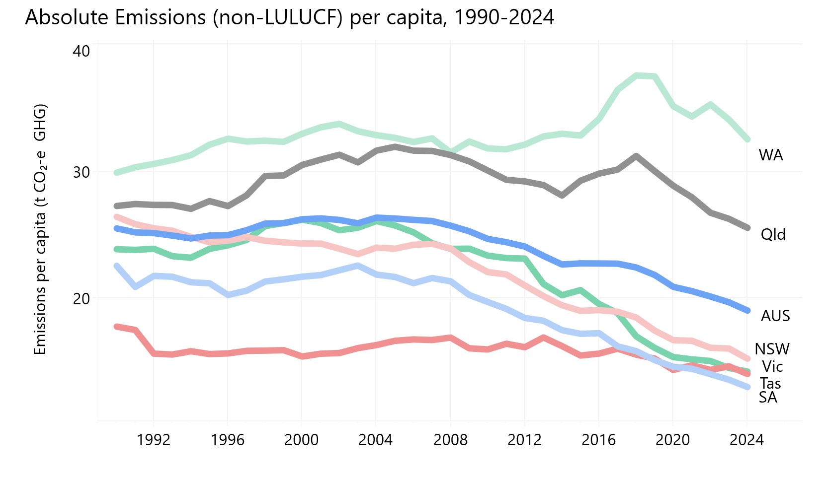 This chart shows the absolute emissions from 1990 to 2024. 