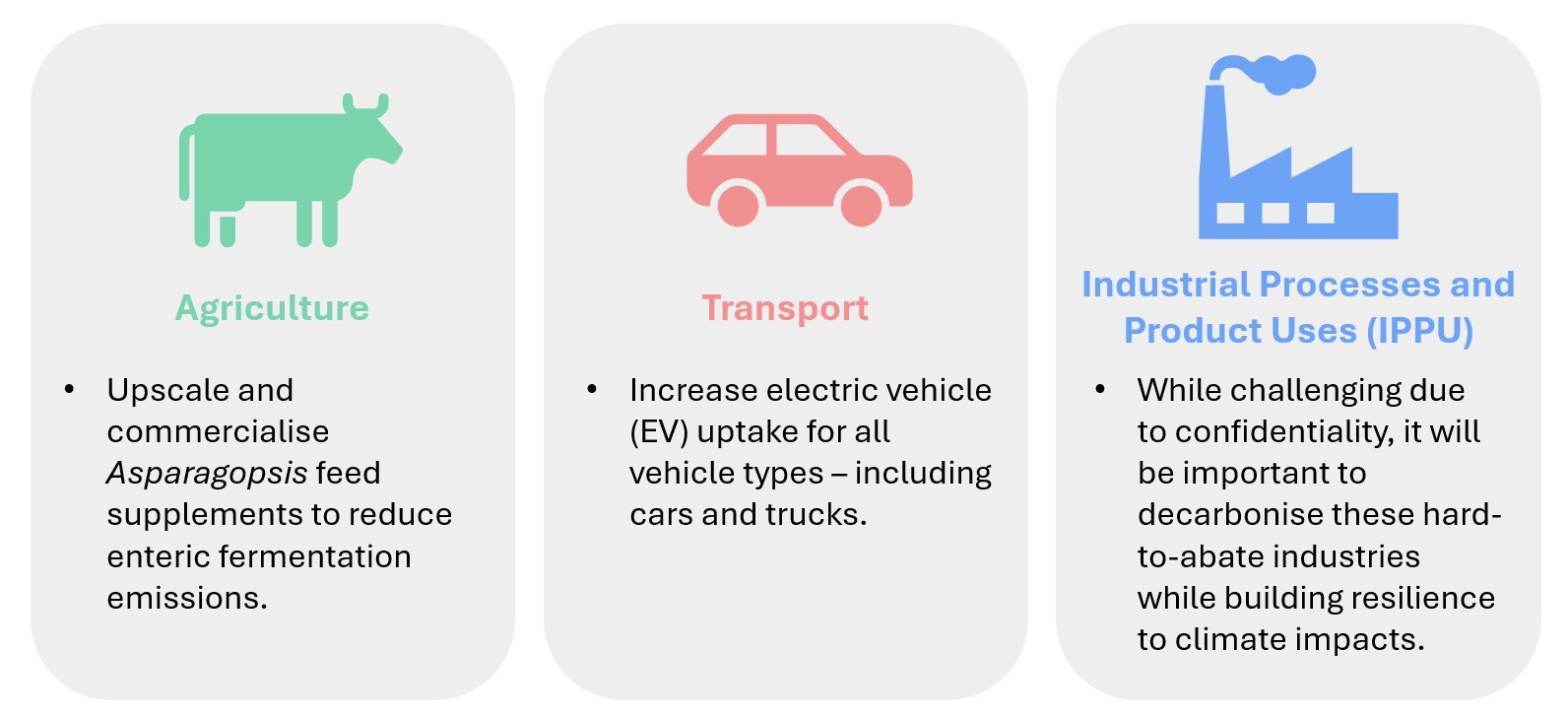 This infographic shows three sectors, represented with icons. 

Agriculture.
Upscale and commercialise Asparagopsis feed supplements to reduce enteric fermentation emissions. 

Transport
Increase electric vehicle (EV) uptake for all vehicles types - including cars and trucks.

Industrial processes and product uses (IPPU)
While challenging due to confidentiality, it will be important to decarbonise these hard-to-abate industries while building resilience to climate impacts. 