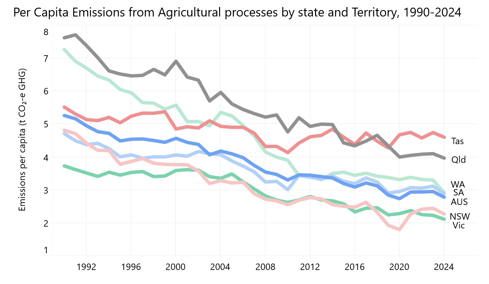 This graph shows the per capita emissions from agricultural processes by state and territory from 1990 to 2024. 

Notably, Tasmania has become the highest emitter per capita, followed by Queensland, Western Australia, South Australia, Australia, New South Wales, and Victoria. 

Most state's show a downward trend, however Tasmania's has remained relatively stable/slightly increasing