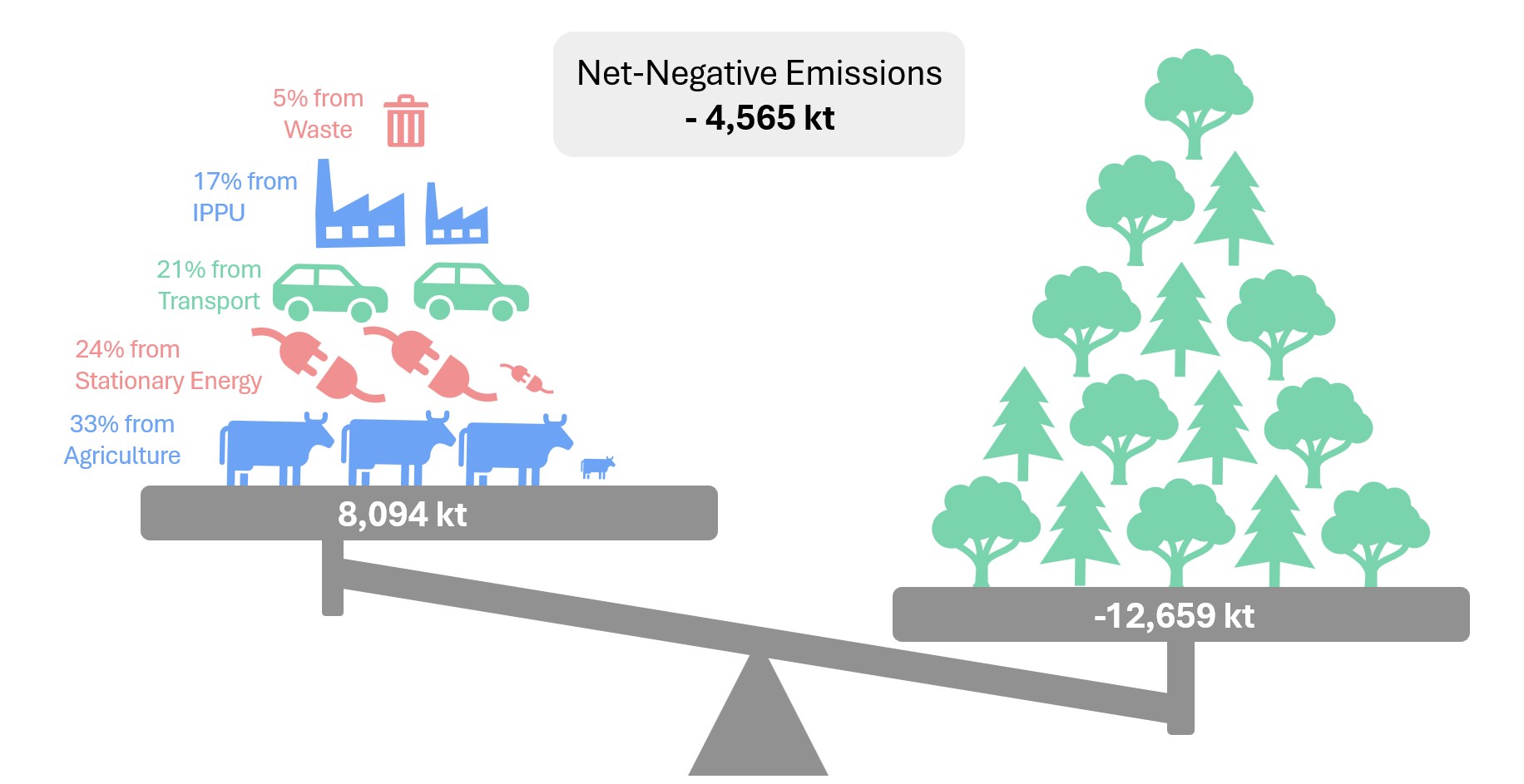 This infographic shows Tasmania's emissions represented on a two-sided scale. On the left hand side are our emissions positive sectors with the percentage contribution to Tasmania's emissions - 5% from Waste, 17% from IPPU, 21% from Transport, 24% from stationary energy, and 33% from agriculture. This totals 8,094kt of co2-e emissions. 

On the right side, which is leaning down, are our negative emissions from the Land-Use, Land-Use Change sector which equal -12,659kt CO2-e.

In total, Tasmania's emissions total is -4,565kt

