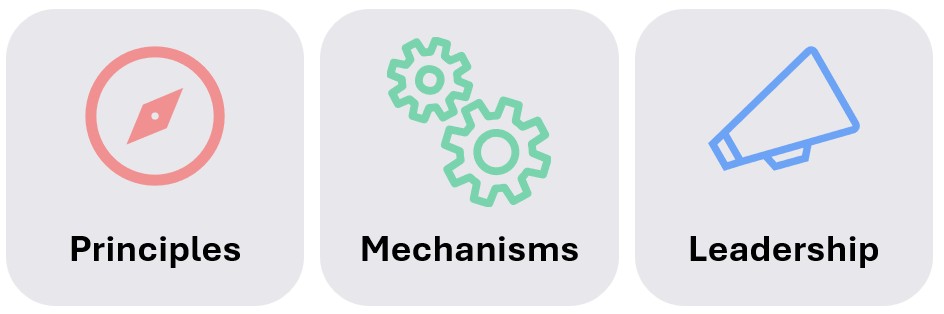 Three boxes with icons representing the three words contained in each of the boxes:
Principles, Mechanisms, and Leadership.