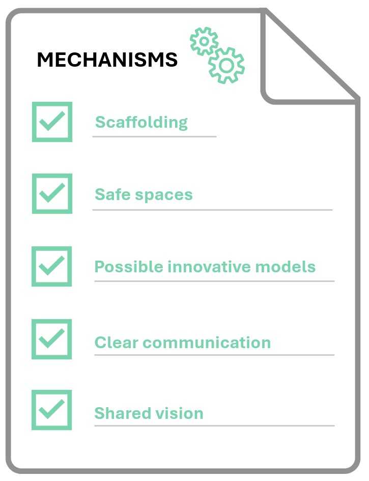 An infographic with a checklist of mechanisms on a piece of paper.
They are:
Scaffolding
Safe spaces
Possible innovative models
Clear communication
Shared vision