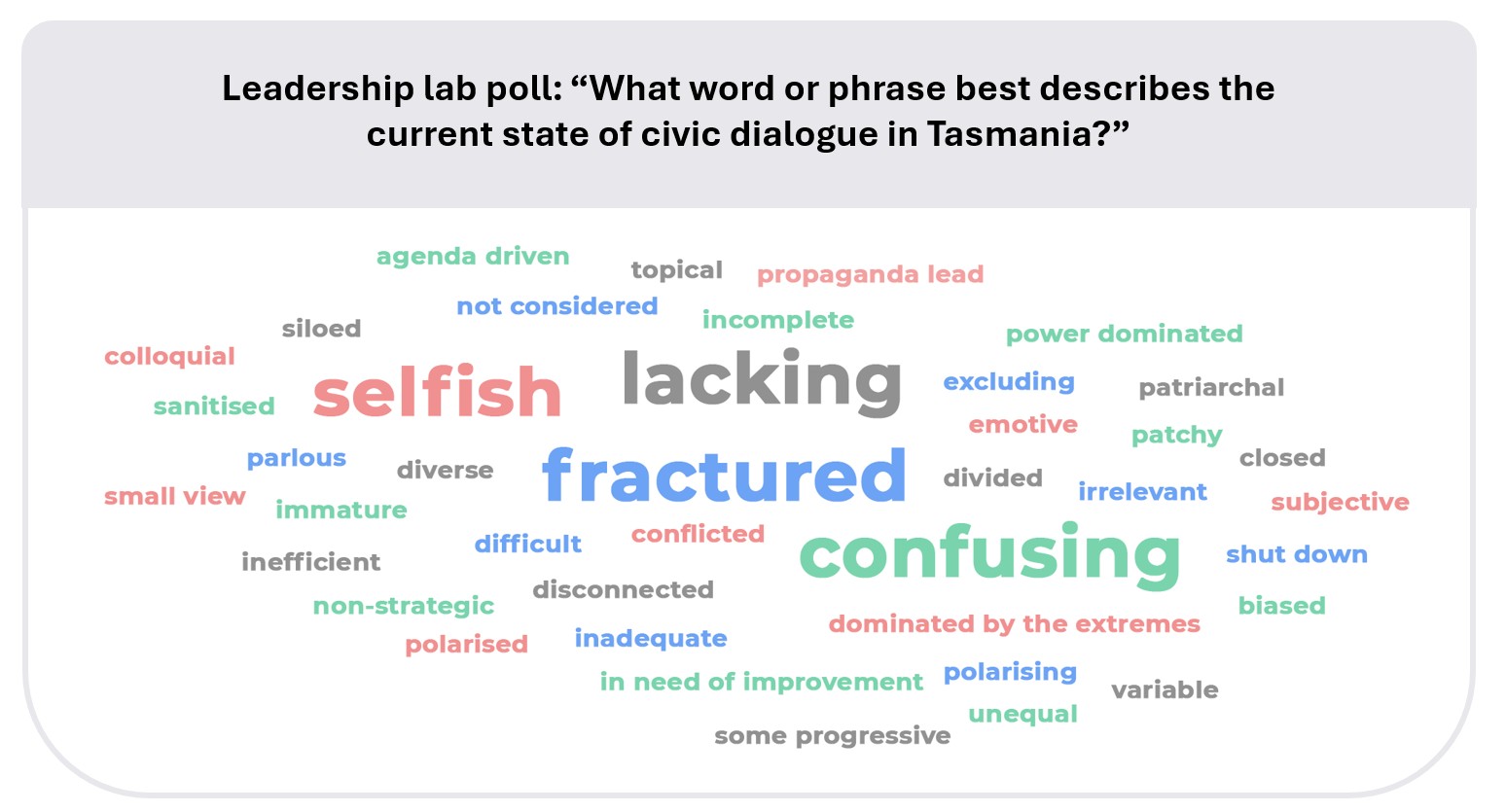 A word cloud that has a large number of words of all different sizes to represent how often it came up.
The leadership lab poll was 'What word or phrase best describes the current state of civic dialogue in Tasmania?'
The four biggest words are selfish, lacking, fractured, and confusing