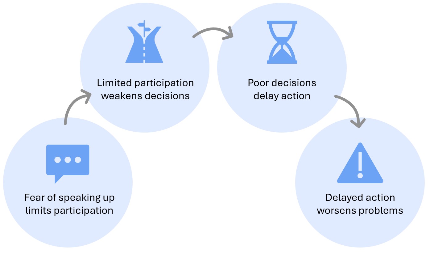 Four circles with arrows pointing to the next one.
Fear of speaking up limits participation.
Limited participation weakens decisions.
Poor decisions delay action.
Delayed action worsens problems.