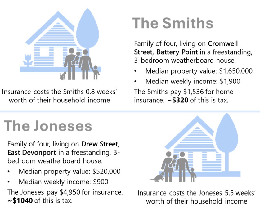 This infographic compares two families:
The Smiths:
Family of four, living on Cromwell Street, Battery Point in a freestanding, 3-bedroom weatherboard house. The median property value is $1,650,000 and their median weekly income is $1,900. The smiths pay $1,536 for home insurance, around $320 of this is tax. Insurance costs the Smiths 0.8 weeks' worth of their household income.
The Joneses are a family of four living on Drew Street East Devonport in a freestanding, 3-bedroom weatherboard house. The median property value is $520,000 and the median weekly income is $900. The Joneses pay $4,950 for insurance. Approximately $1,040 of this is tax.