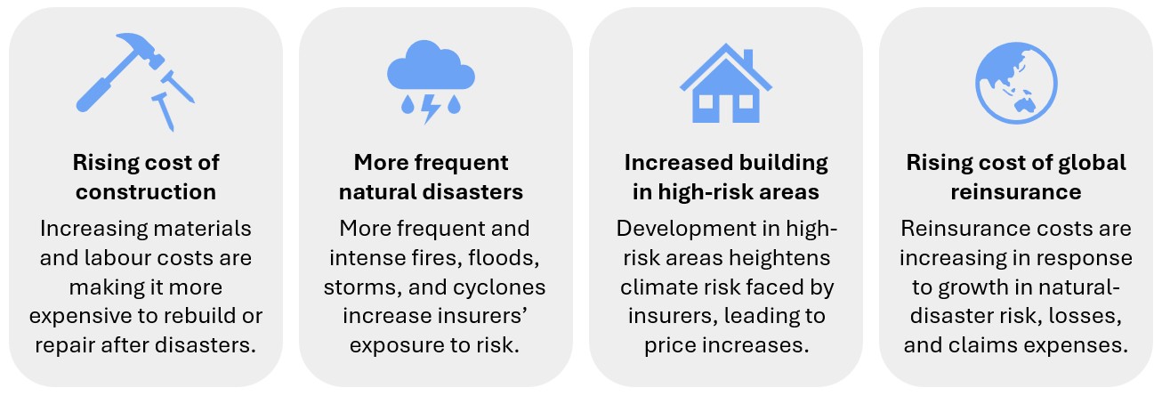 The rising cost of construction. Increasing materials and labour costs are making it more expensive to rebuild or repair after disasters.
More frequent natural disasters. More frequent and intense fires, floods, storms, and cyclones increase insurers’ exposure to risk.
Increased building in high-risk areas. Development in high-risk areas heightens climate risk faced by insurers, leading to price increases.
Rising cost of global reinsurance. Reinsurance costs are increasing in response to growth in natural-disaster risk, losses, and claims expenses.
