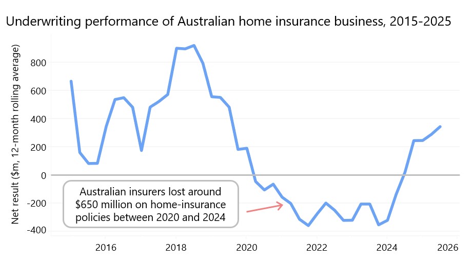 This shows underwriting performance of Australian home insurance businesses between 2015 and 2025. The main takeaway is that Australian insurers lost around $650 million on home-insurance policies between 2020 and 2024.