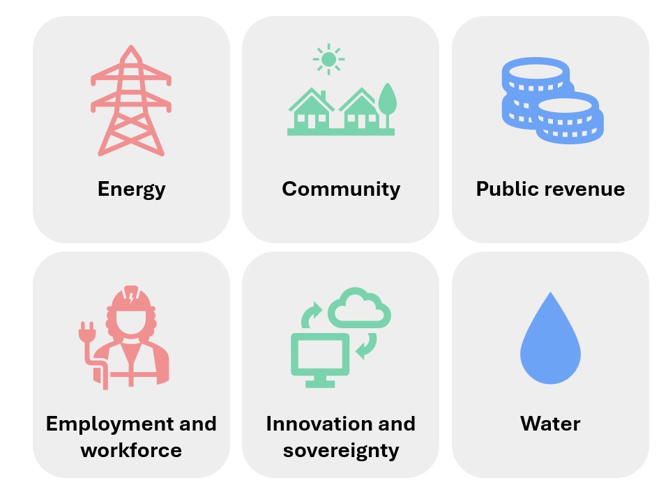 Energy, community, public revenue, employment and workforce, innovation and sovereignty, and water.