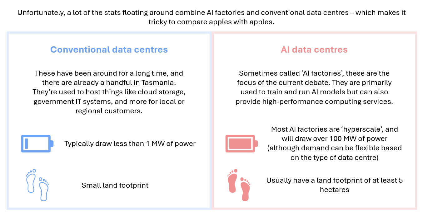 Unfortunately, a lot of the stats floating around combine AI factories and conventional data centres – which makes it tricky to compare apples with apples.
Conventional data centres:
These have been around for a long time, and there are already a handful in Tasmania. They’re used to host things like cloud storage, government IT systems, and more for local or regional customers.
They typically draw less than 1 MW of power, and have small land footprint.
AI data centres
Sometimes called ‘AI factories’, these are the focus of the current debate. They are primarily used to train and run AI models but can also provide high-performance computing services.
Most AI factories are ‘hyperscale’, and will draw over 100 MW of power (although demand can be flexible based on the type of data centre). They usually have a land footprint of at least 5 hectares
