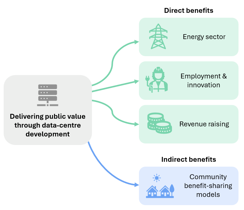 An infographic of the direct and indirect benefits from data-centre development.
On the left is a box with 'Delivering public value through data-centre development'. Leading from this box are three green arrows and a blue arrow. The green represents direct benefits, and the blue represents indirect benefits.
The direct benefits are in the energy sector, employment and innovation, and revenue raising.
The indirect benefits are community benefit-sharing models.