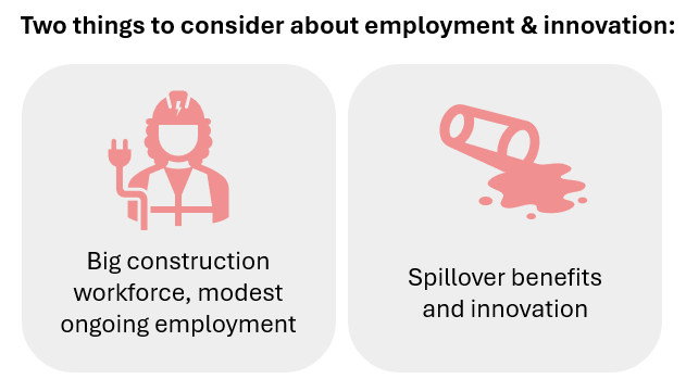 Two things to consider about employment and innovation:
1. Big construction workforce, modest ongoing employment.
2. Spillover benefits and innovation.