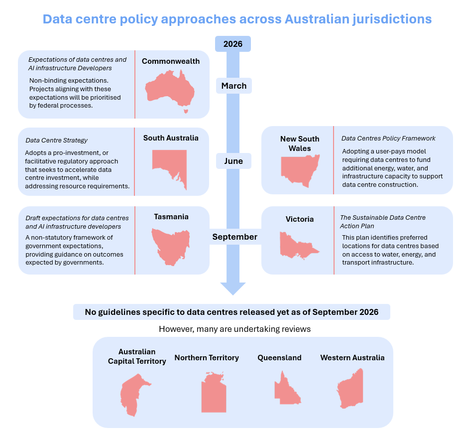 This infographic shows a timeline of data centre policy approaches across Australian jurisdictions.
In March 2026, the Commonwealth Government published 'Expectations of data centres and AI infrastructure developers' - this is non-binding expectations. Projects aligning with these expectations will be prioritised by federal processes.
In June 2026, both South Australia and New South Wales published a strategy and framework respectively. South Australia's data centre strategy adopts a pro-investment, or facilitative regulatory approach that seeks to accelerate data centre investment, while addressing resource requirements.
New South Wales' data centre policy framework adopts a user-pays model requiring data centres to fund additional energy, water, and infrastructure capacity to support data centre construction.
In September 2026. Tasmania and Victoria both published draft expectations and an action plan respectively. Tasmania's draft expectations for data centres and AI infrastructure developers is a non-statutory framework of government expectations, providing guidance on the outcomes expected by governments. The Victorian Sustainable Data Centre Action Plan identifies preferred locations to data centres based on access to water, energy, and transport infrastructure.
As of September 2026, there are no guidelines specific to data centres released yet in the Australian Capital Territory, Northern Territory, Queensland, and Western Australia. However, many are undertaking reviews.